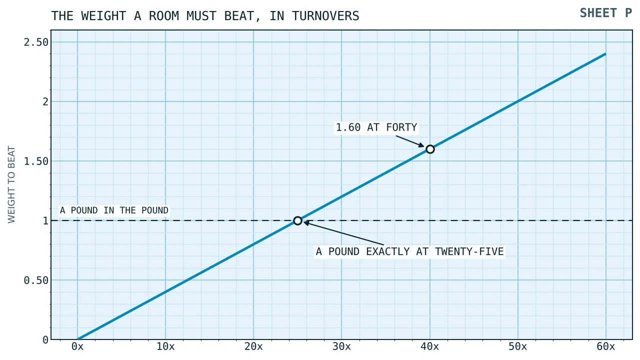A rising line of required weight against the condition in turnovers, crossing a horizontal rule drawn at one pound at twenty five turnovers.