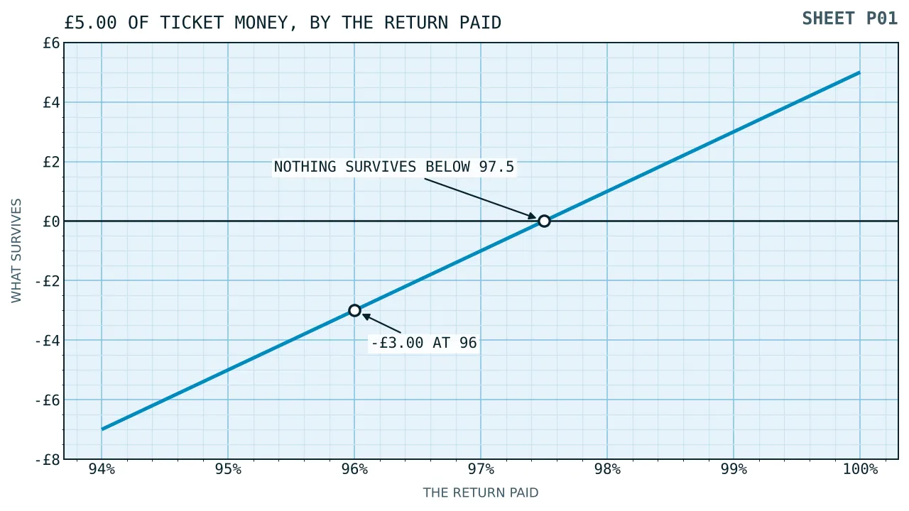 A rising line of what survives five pounds of ticket money against the return a room pays, negative below ninety-seven and a half per cent and crossing nought there.