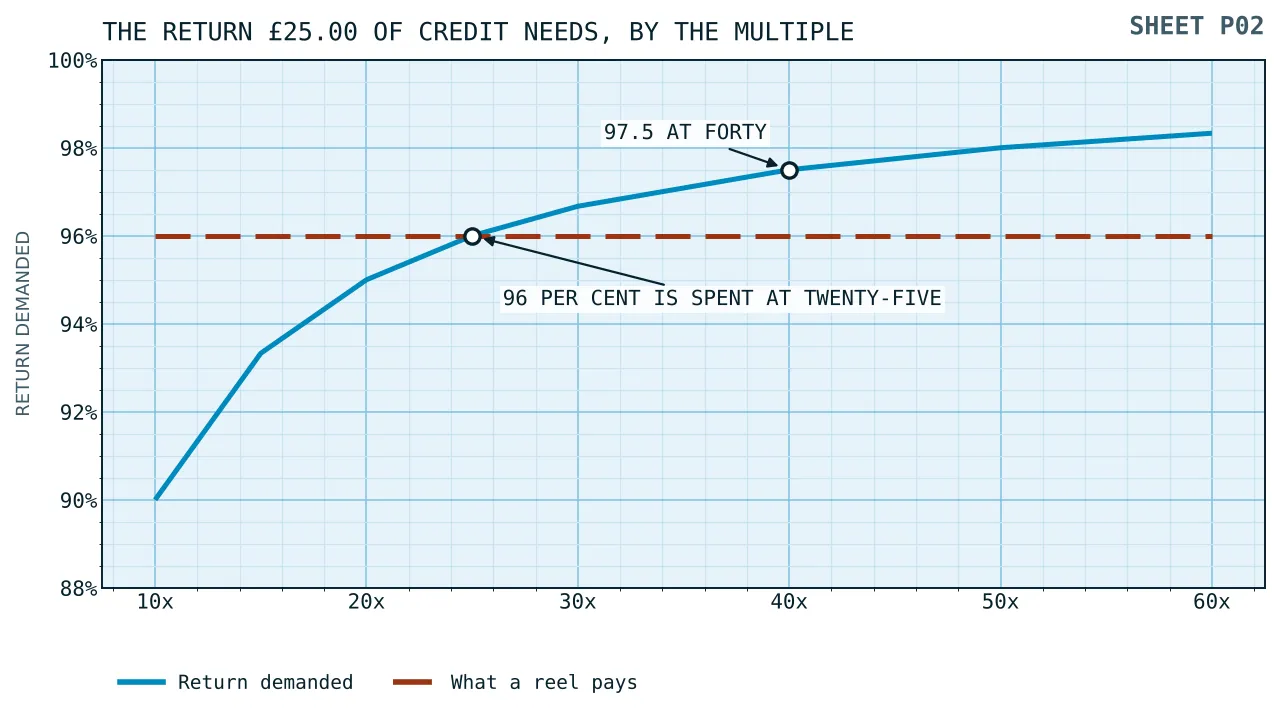 A falling curve of the return a room must pay against the number of turnovers demanded, ninety per cent at ten turnovers and ninety-seven and a half at forty.
