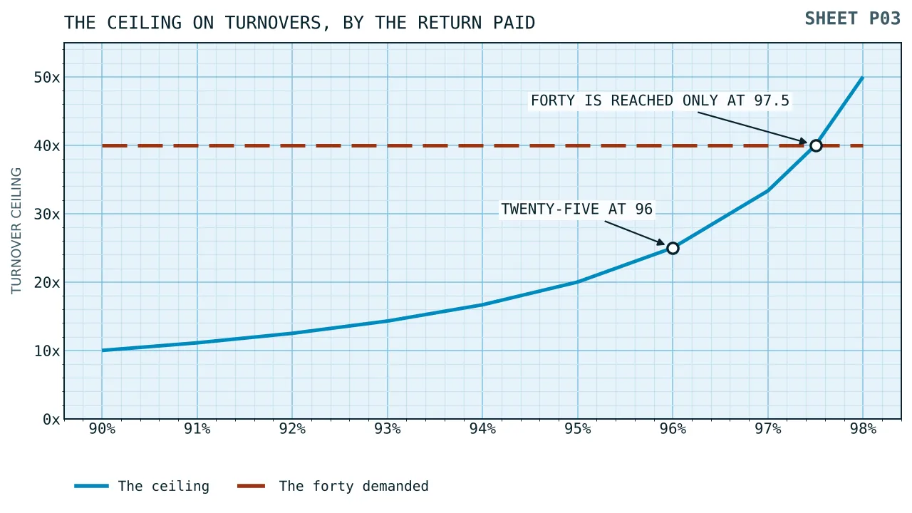 A steeply rising curve of the ceiling on effective turnovers against the return a room pays, ten at ninety pence in the pound and fifty at ninety-eight.