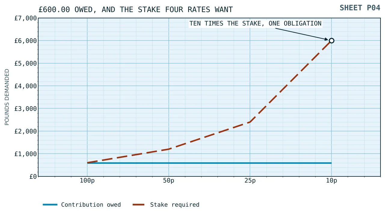 A flat line of six hundred pounds of obligation against a steeply climbing line of stake required, from six hundred pounds at full weight to six thousand at a tenth.
