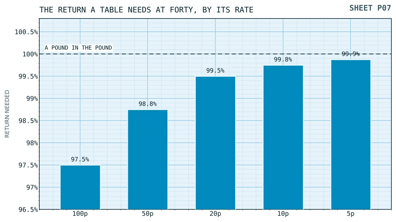 Five bars of the return a table would need at forty turnovers, rising from ninety seven and a half per cent to ninety nine and seven eighths, under a horizontal rule drawn at one hundred per cent.
