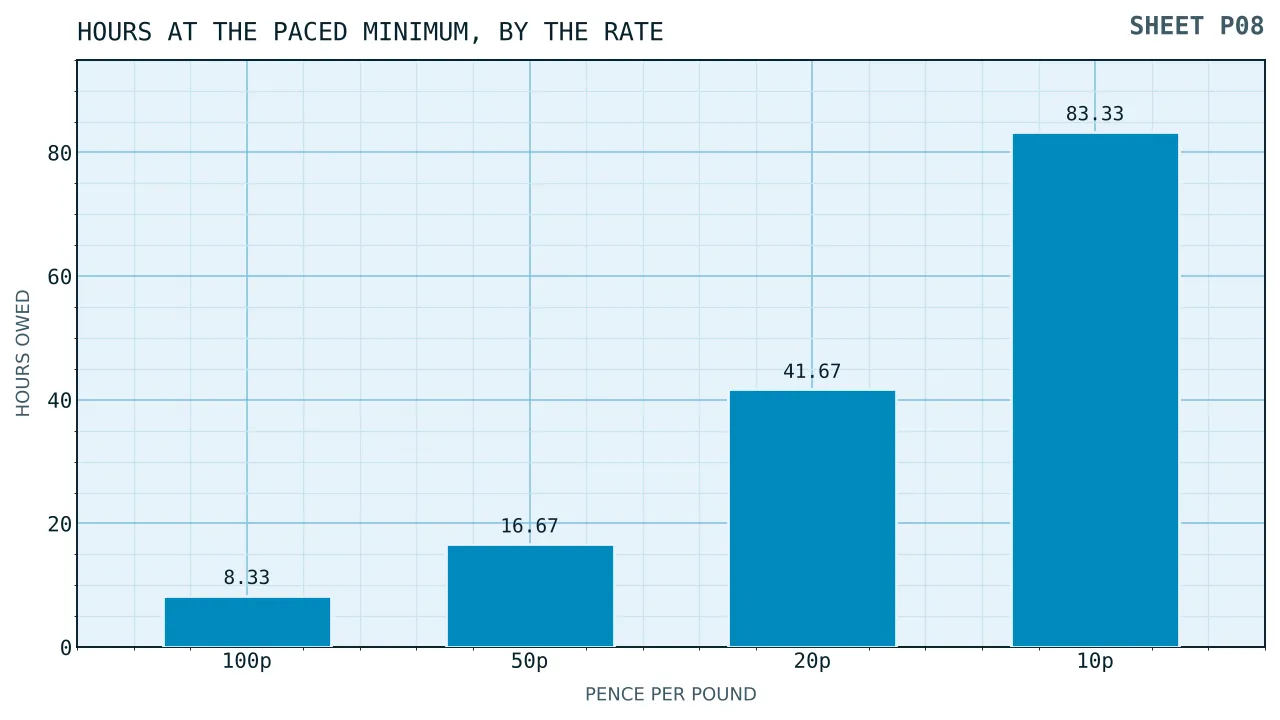 Four bars of the hours needed at the paced minimum, eight and a third, sixteen and two thirds, forty one and two thirds and eighty three and a third, against the rate a pound counts at.