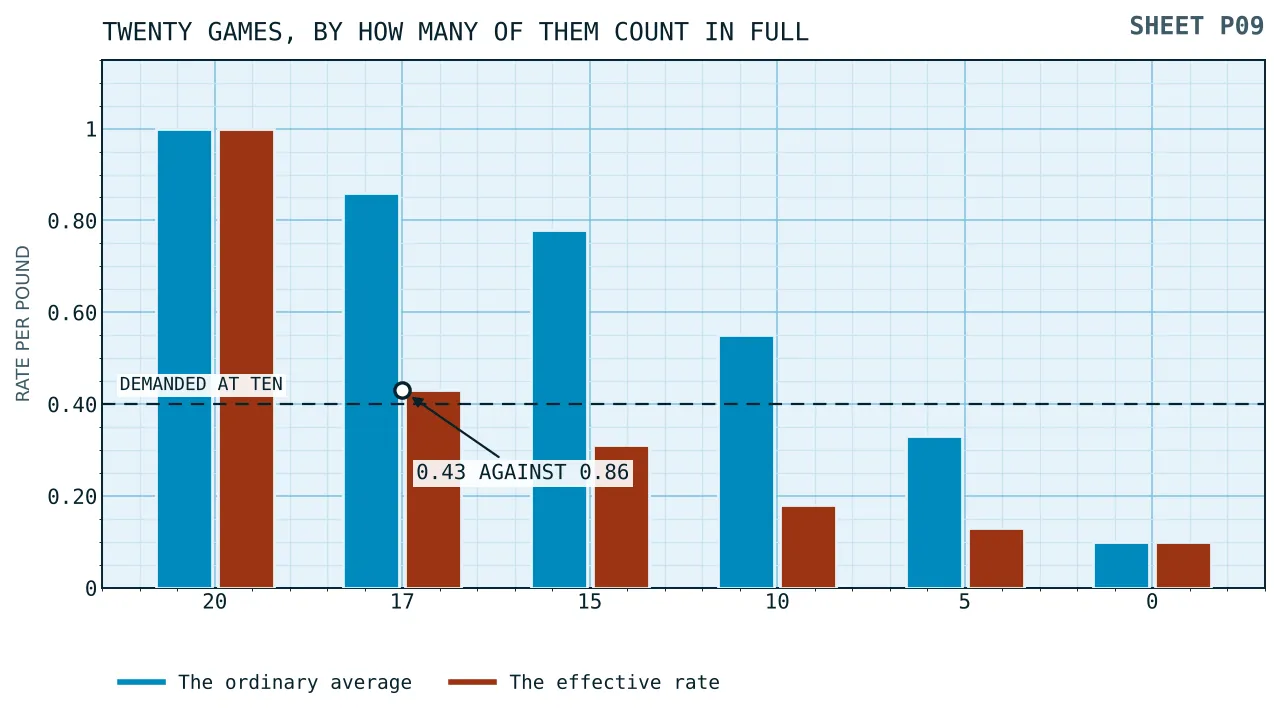 Paired bars for six splits of a twenty game list, the ordinary average above and the effective rate below, with a horizontal rule drawn at nought point four.
