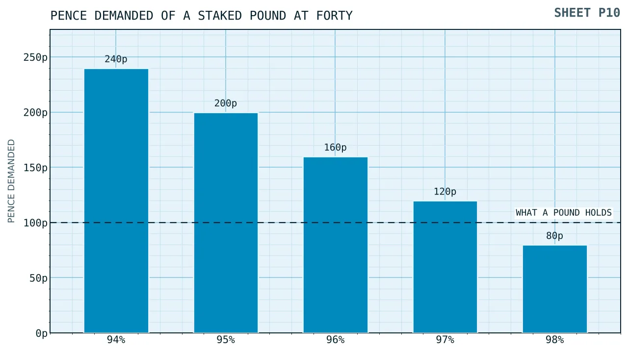 Five bars of pence demanded of each staked pound at forty turnovers, two hundred and forty down to eighty, cut by a horizontal rule drawn at one hundred pence.
