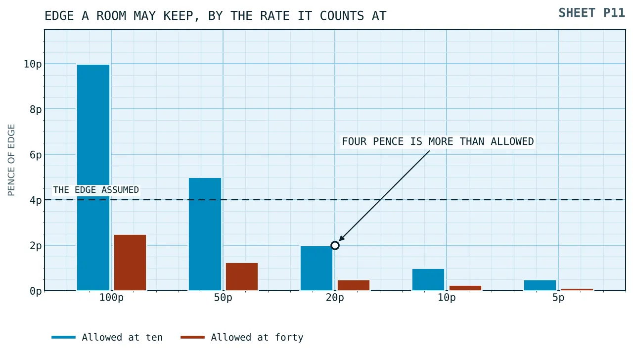 Two descending series of bars, the edge allowed at ten turnovers and at forty, with a horizontal rule drawn across them at four pence.
