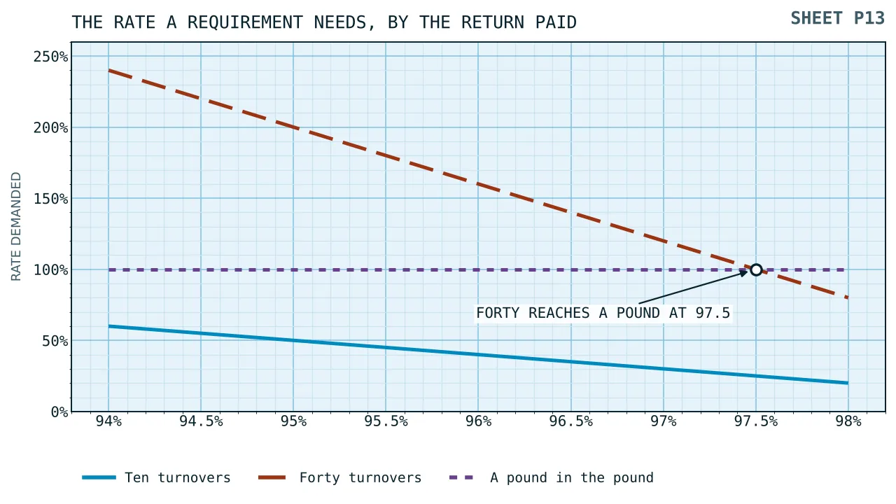 Four rising lines of the contribution rate a requirement needs, drawn against returns from ninety-four to ninety-eight per cent, with everything over a pound in the pound shaded out as unreachable.