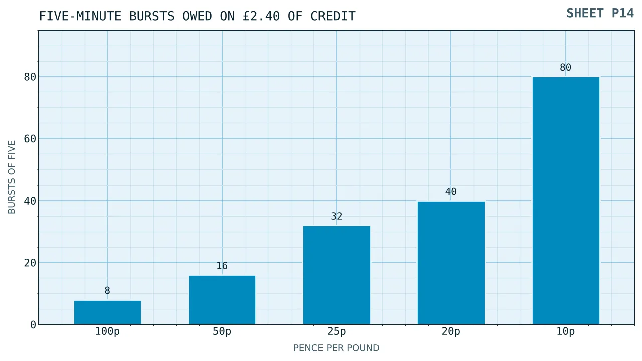 Five rows of five-minute blocks, running from eight blocks at a whole pound in the pound to eighty blocks at a tenth, with the shortfall printed at the end of each row.
