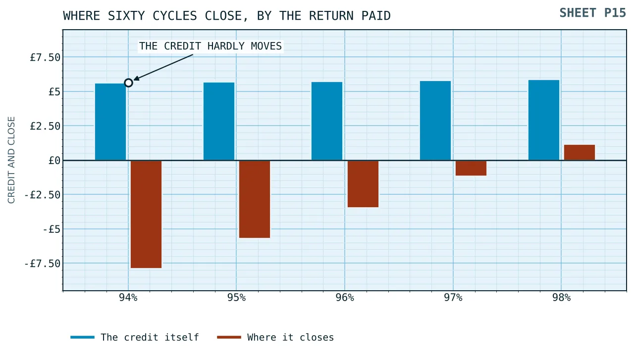 Five bars of the closing line on sixty cycles at forty turnovers, drawn at returns of ninety-four to ninety-eight per cent, rising from minus seven pounds ninety to plus one pound eighteen and crossing the rule between the last two.