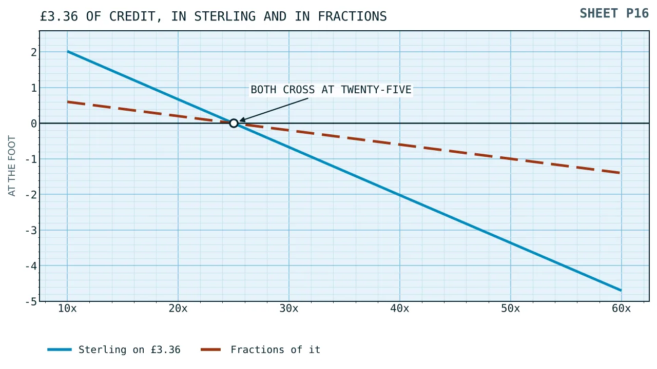 Two scales of the same falling line, one marked in pounds and one in fractions of the credit, crossing the rule at twenty-five turnovers in both cases.