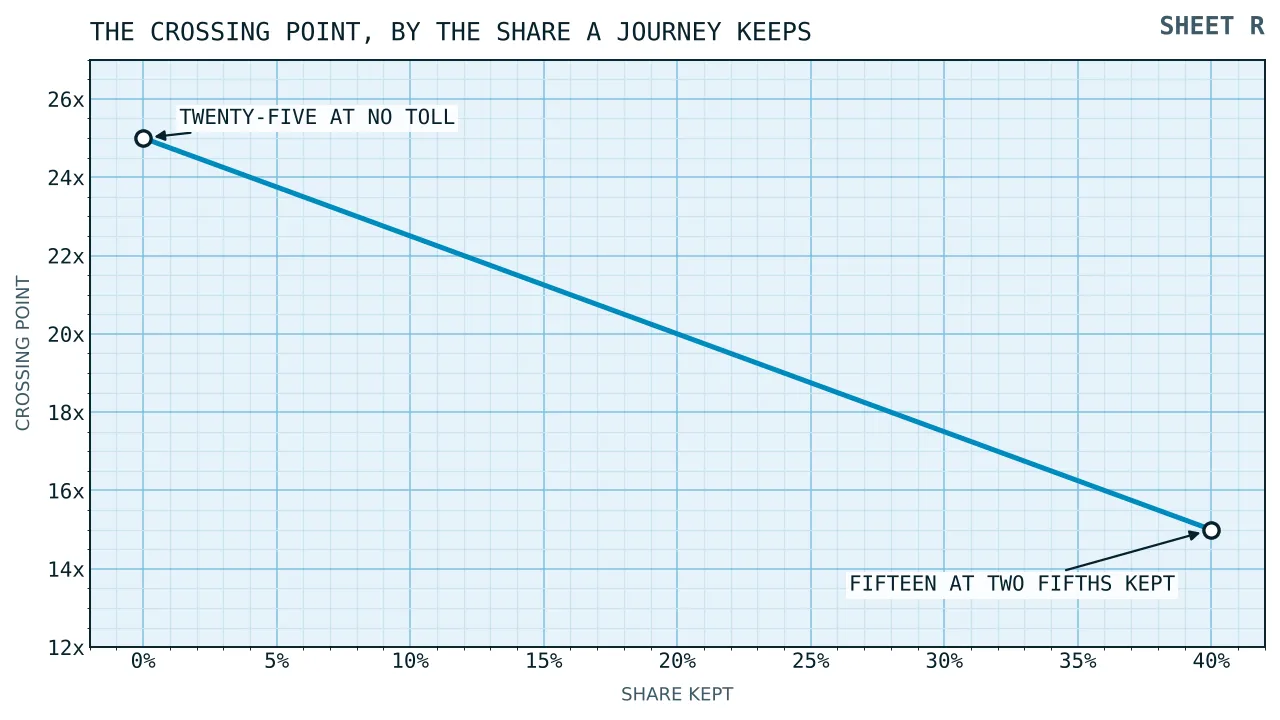 A falling line from twenty five turnovers at no toll down to fifteen turnovers where the journey keeps two fifths of the credit, with a quarter of a turnover lost for each one per cent kept.