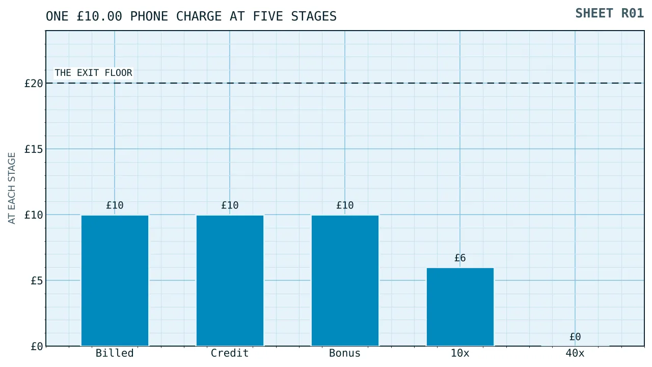 Five bars showing a ten pound phone charge as billed, as credited, as matched, as expected at ten times and as expected at forty times, against a twenty pound withdrawal floor.