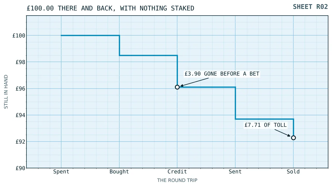 A falling staircase from one hundred pounds spent to ninety two pounds twenty nine returned, with the exchange charge and the flat network charge marked on each of the four steps.