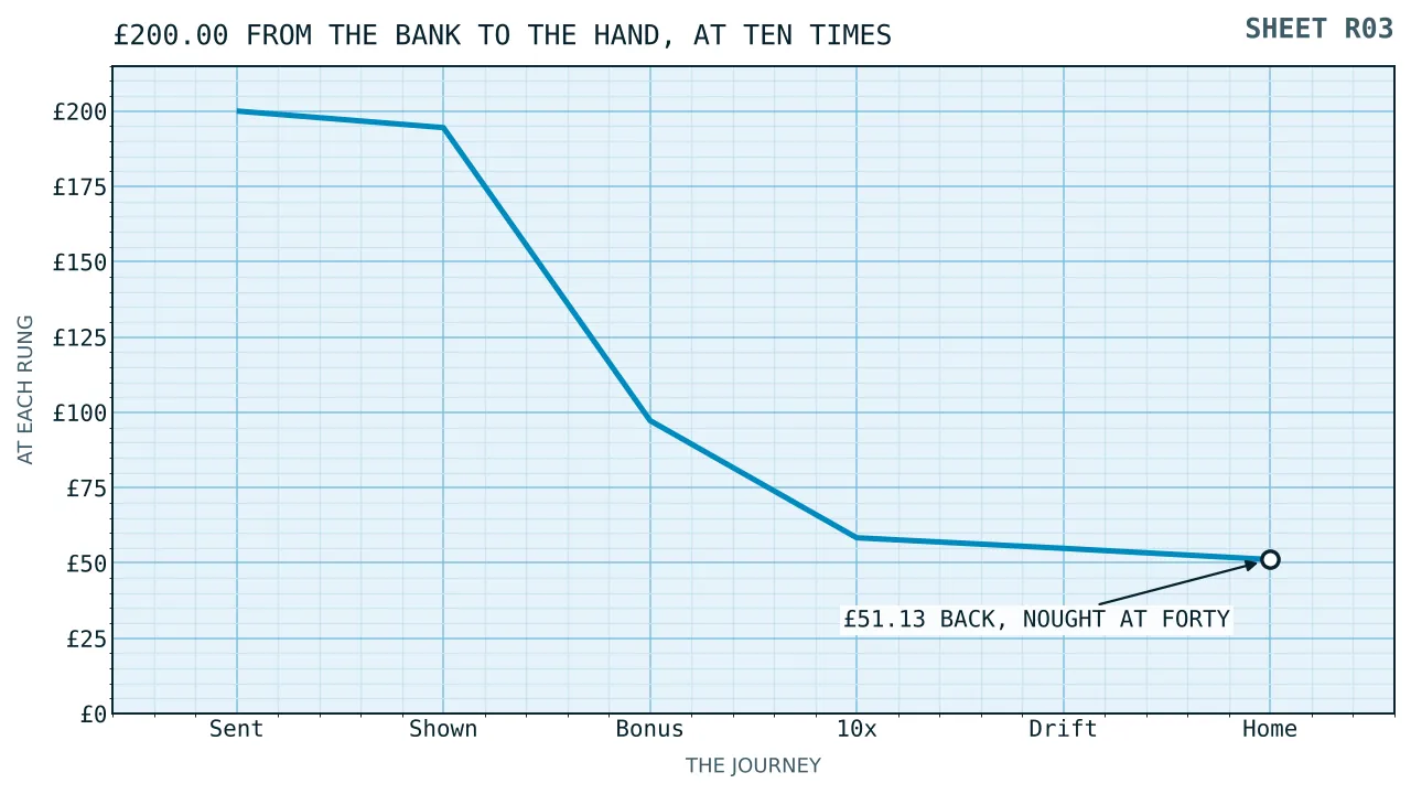 A descending line from two hundred pounds spent through credited, bonus earned, expectation at ten times, after a six per cent drift, to fifty one pounds thirteen returned.