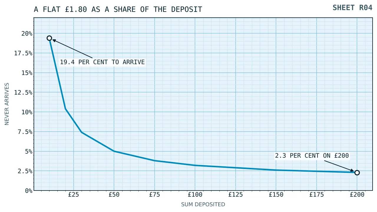 A curve falling from nineteen per cent at a ten pound deposit to two per cent at two hundred pounds, showing what share of a deposit a flat one pound eighty charge takes.