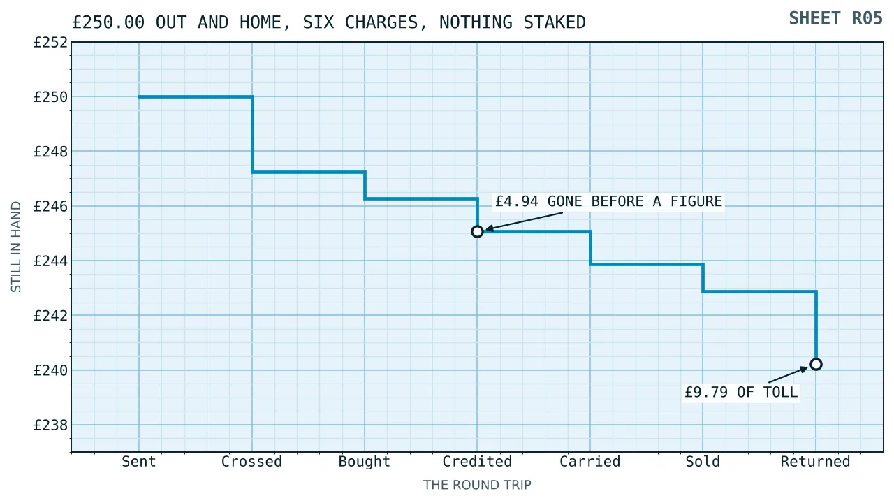 Six steps down from two hundred and fifty pounds sent to two hundred and forty pounds twenty one returned, labelled with the currency crossing, the exchange charge and the flat carriage on each side of the journey.
