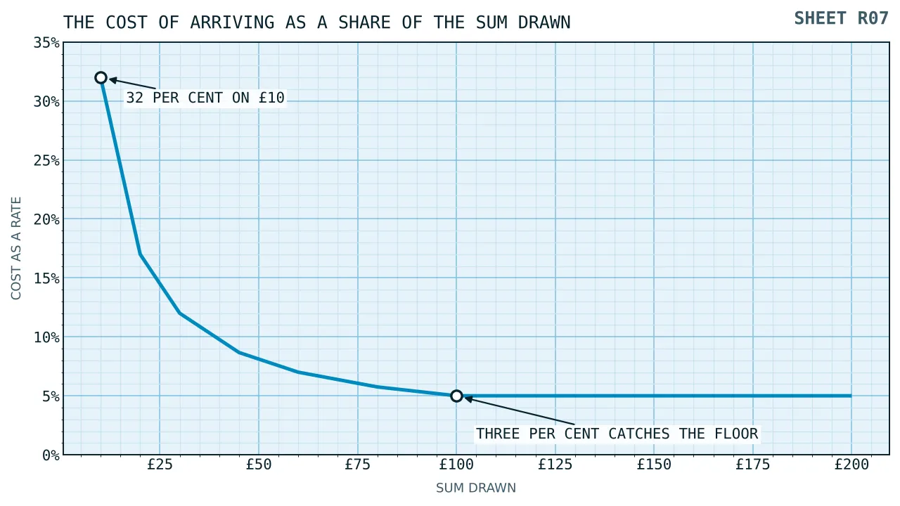 A falling line showing the cost of arriving as a share of the draw, thirty two per cent at ten pounds and five per cent at a hundred, flattening where the percentage charge overtakes the three pound floor.