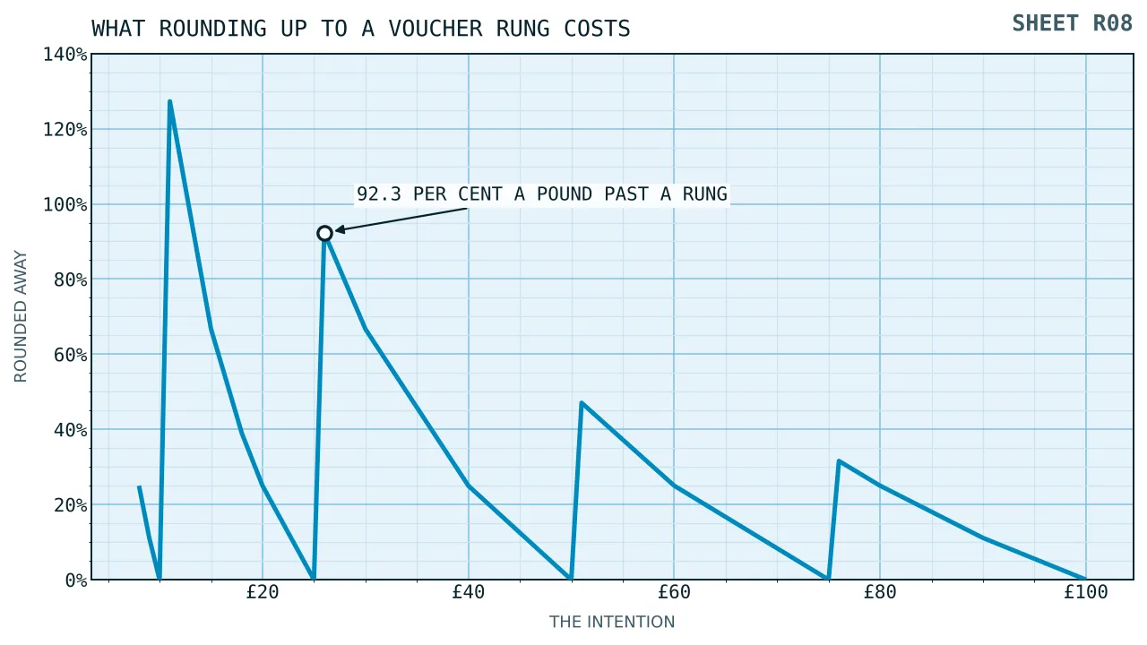 A saw-toothed line showing how much of a deposit is rounded away at each intention, rising sharply just above every rung of a fixed voucher ladder and falling to nothing at each rung exactly.