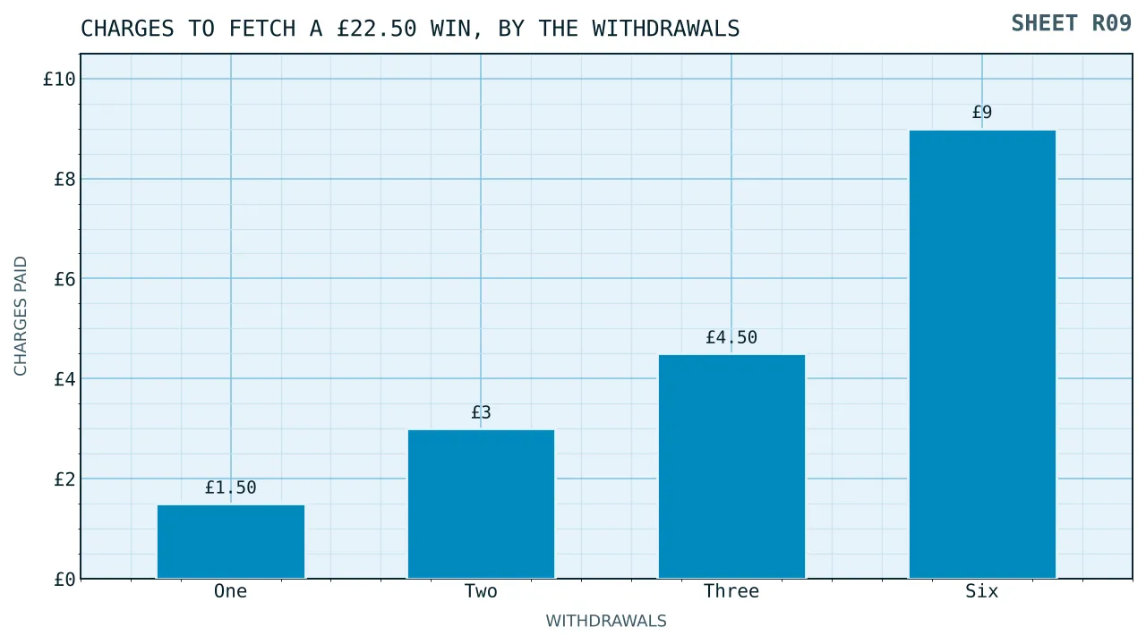 Four bars rising from one pound fifty to nine pounds of charges as a twenty two pound fifty win is fetched in one, two, three and six withdrawals.