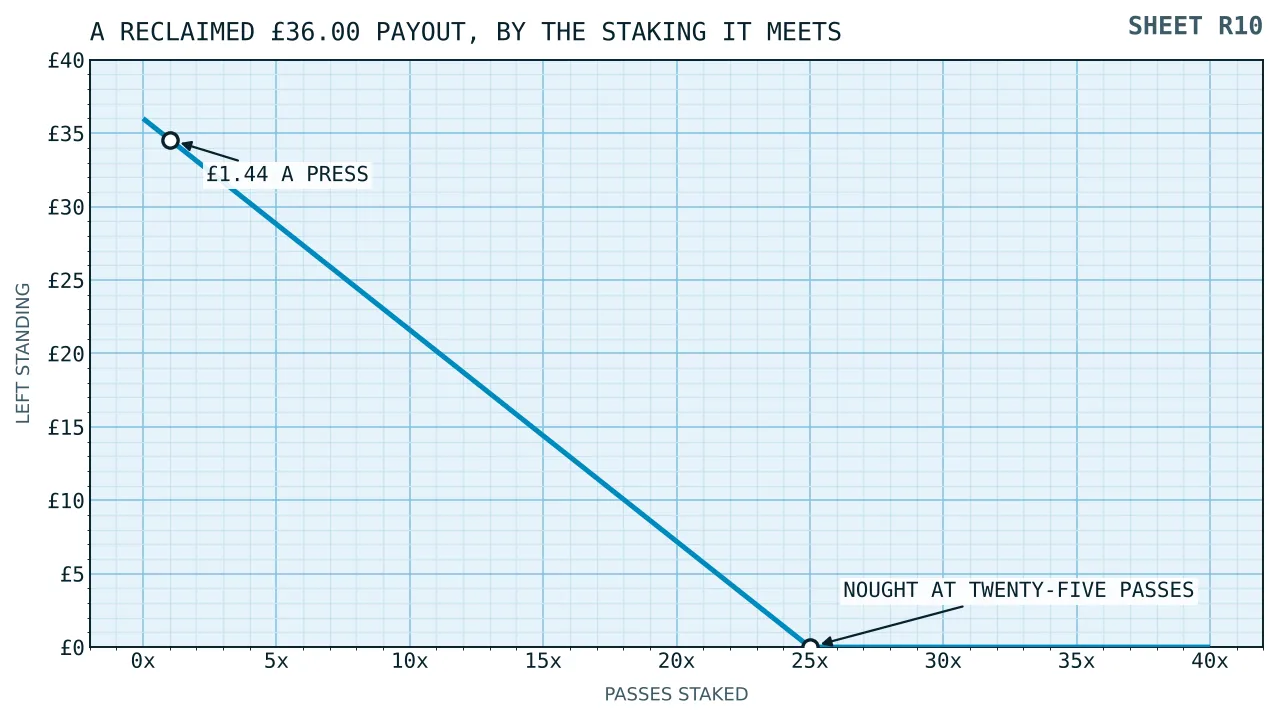 A falling line from thirty six pounds to nothing, showing what a reclaimed payout is expected to be worth after being staked once, five times, ten times and forty times.