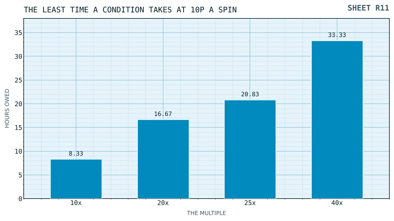 A bar for each multiple showing the hours of play a condition needs at ten pence a spin and two and a half seconds a cycle, from eight hours twenty at ten times to thirty three hours twenty at forty times.