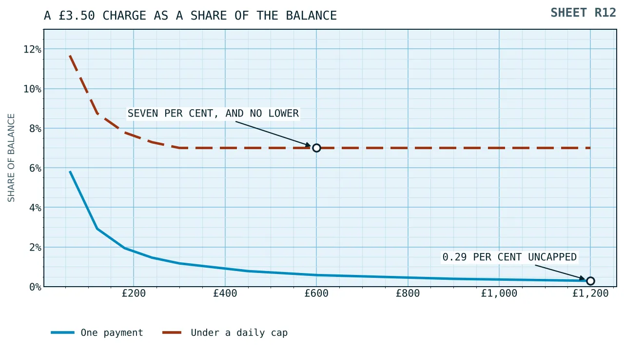 Two falling curves of withdrawal charge against balance, the uncapped one sinking towards nought per cent and the capped one flattening out at seven per cent.