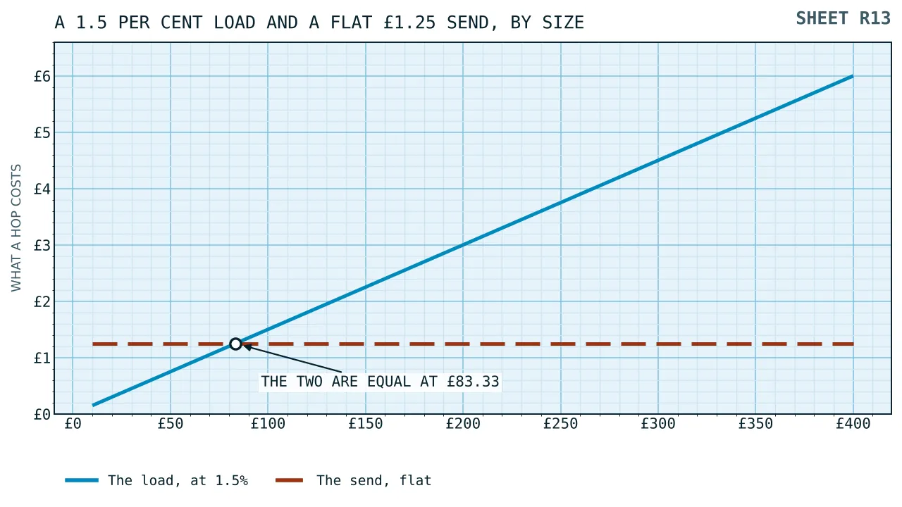 A rising straight line for the percentage load and a level line for the flat send, crossing at a deposit of eighty three pounds thirty three, with the total rate falling from fourteen per cent towards one and a half.