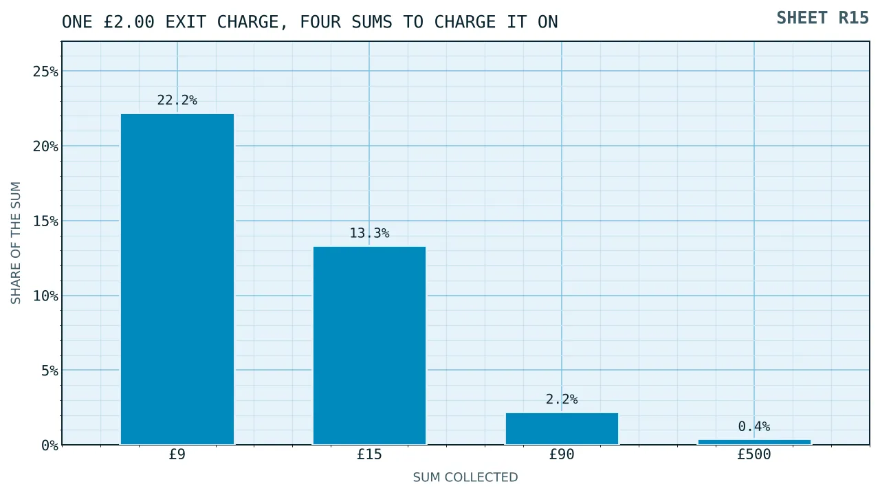 The same two pound exit charge drawn as a share of four sums collected, falling from twenty two per cent on nine pounds to under half a per cent on five hundred.