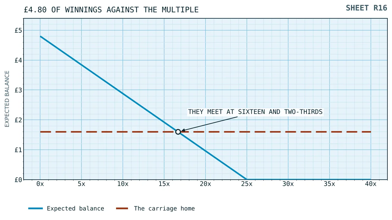 A falling line of expected balance against the multiple, crossing a level line at one pound sixty of carriage at a multiple of about sixteen and two thirds.